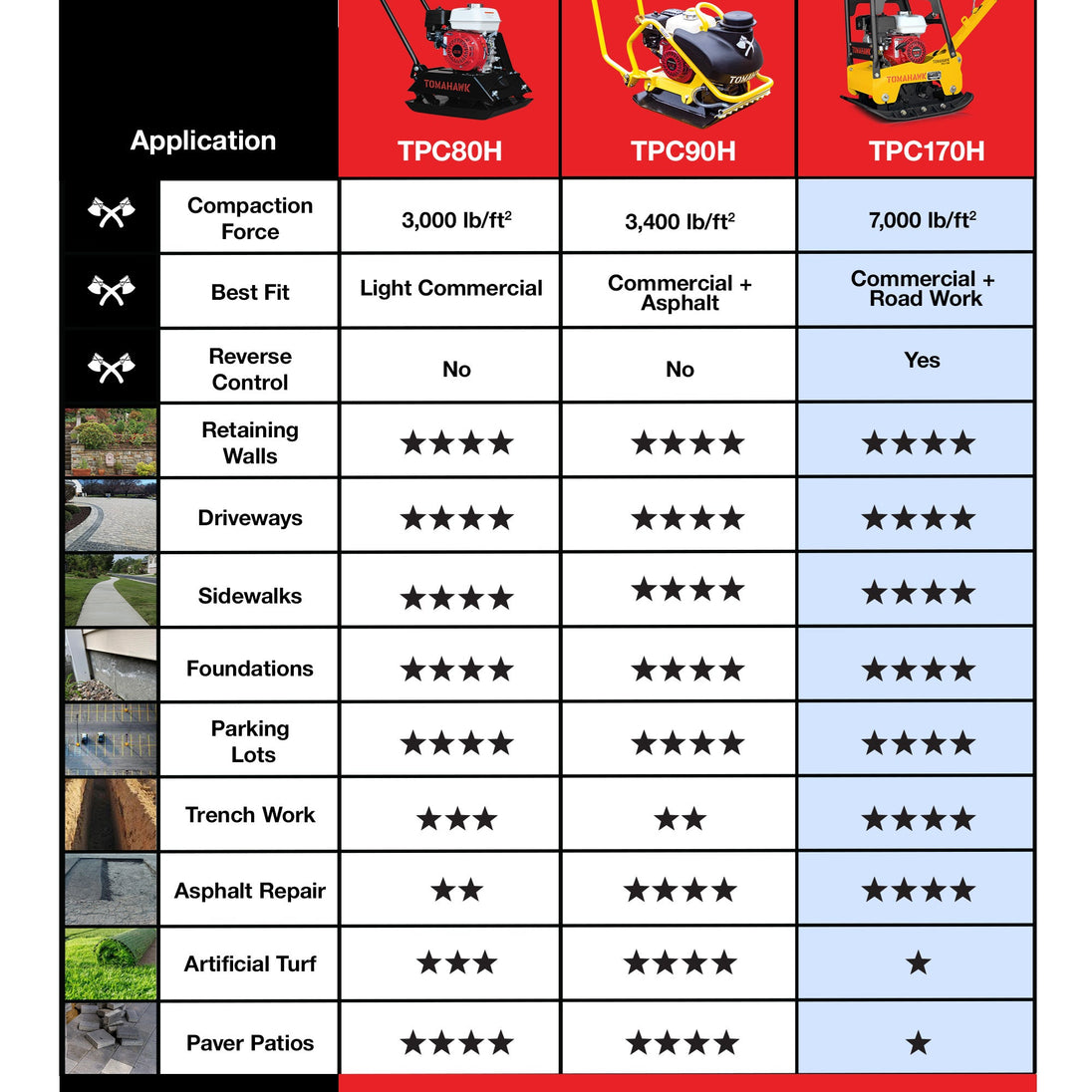 6.5 HP Honda Reverse Hydraulic Plate Compactor for Asphalt, Aggregate, Cohesive Soil Compaction - view 9